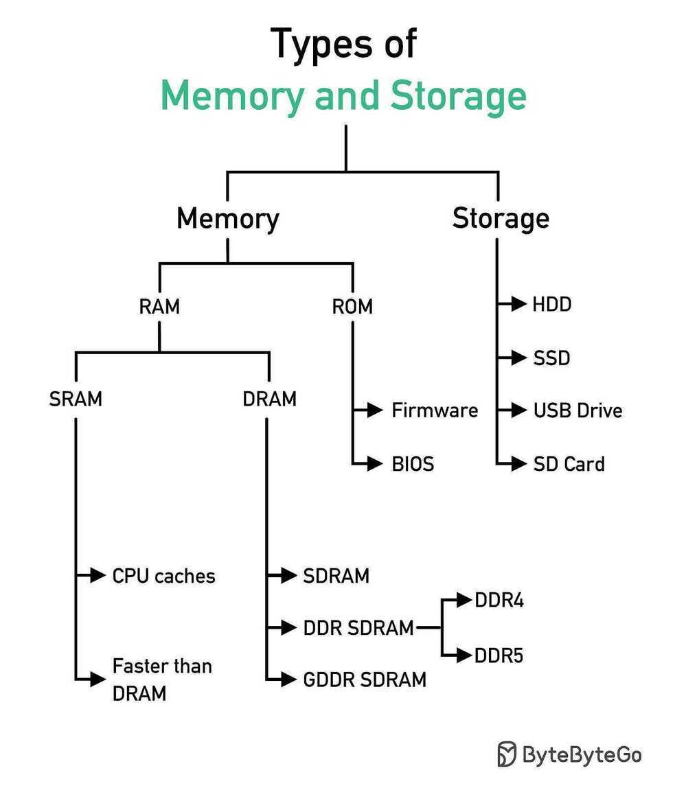 Types of Memory and Storage